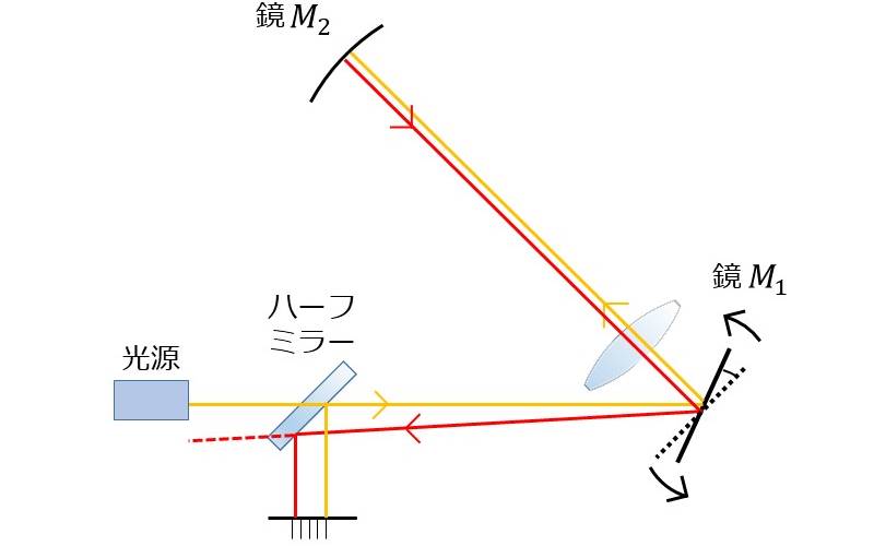 フーコーの光速の測定の概略図